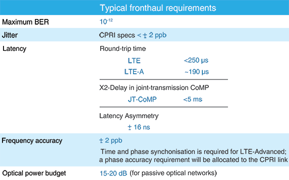 Table 1. Fronthaul parameters.